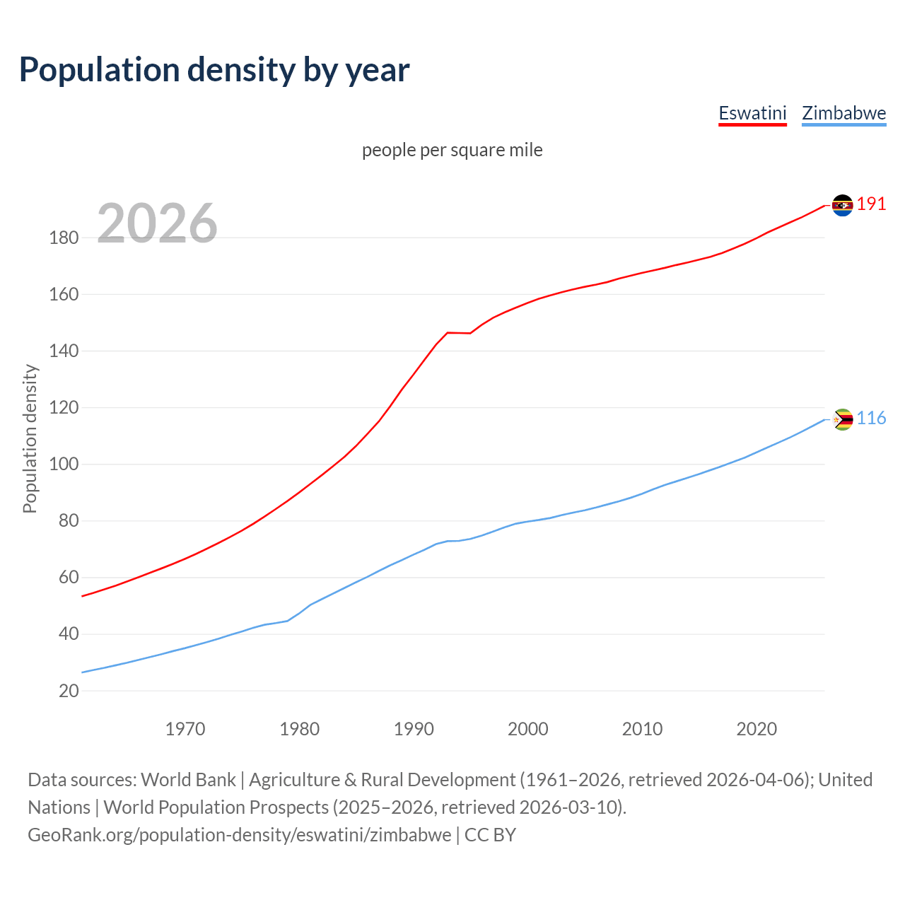 Population density
