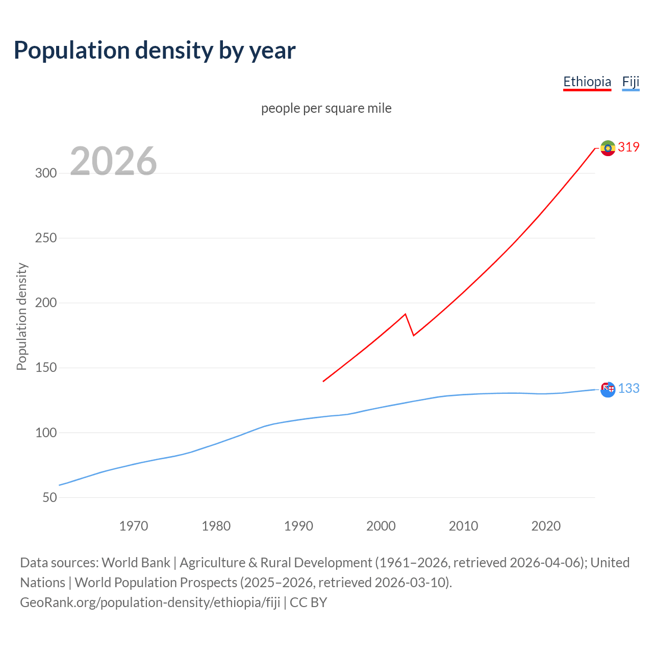 Population density