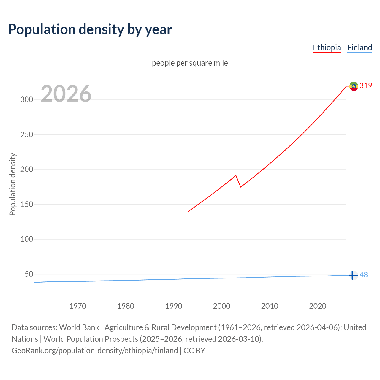 Population density