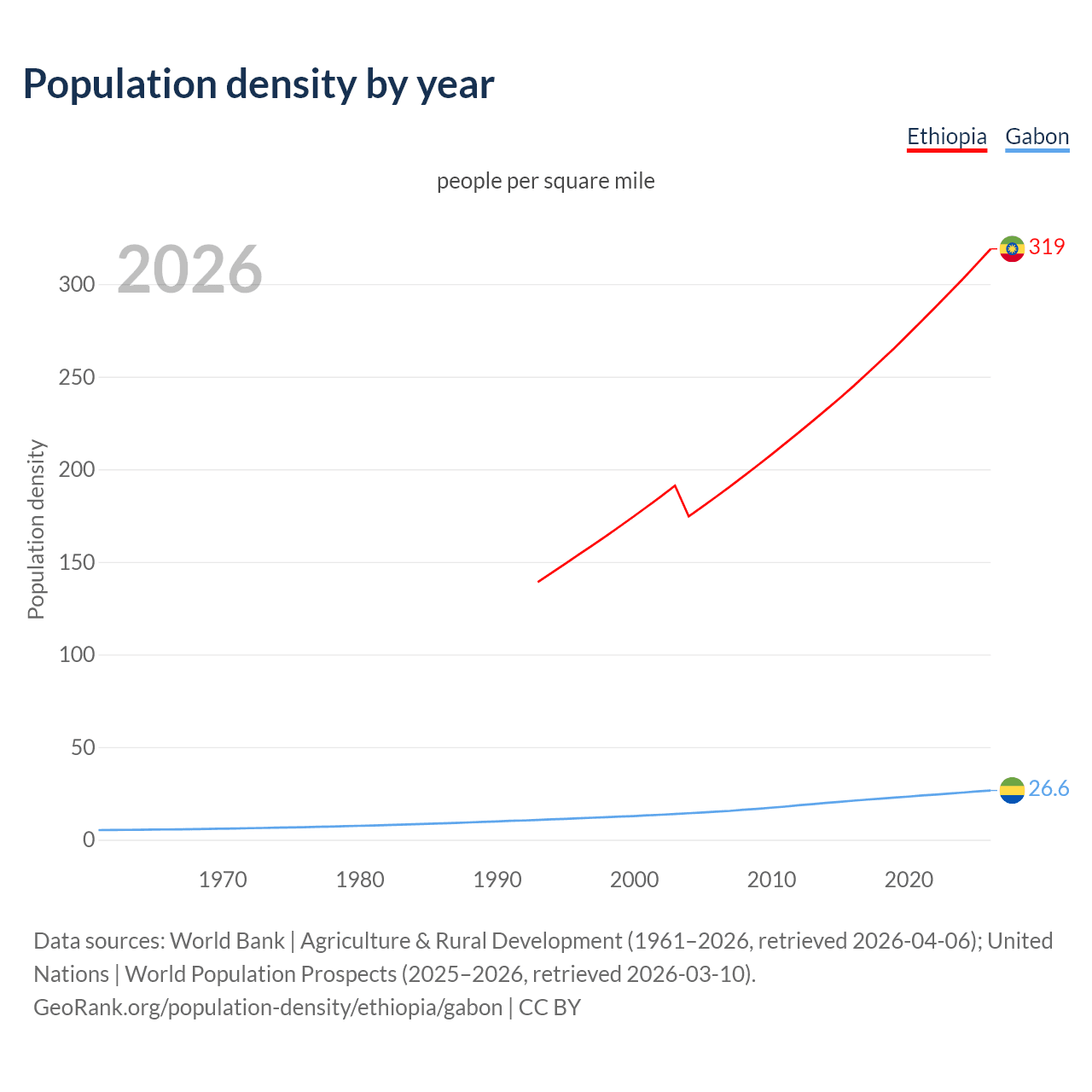 Population density