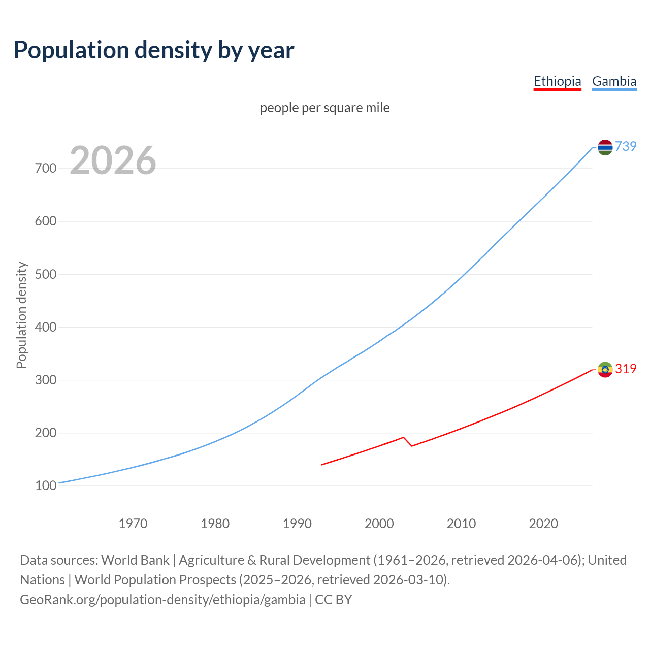 Population density