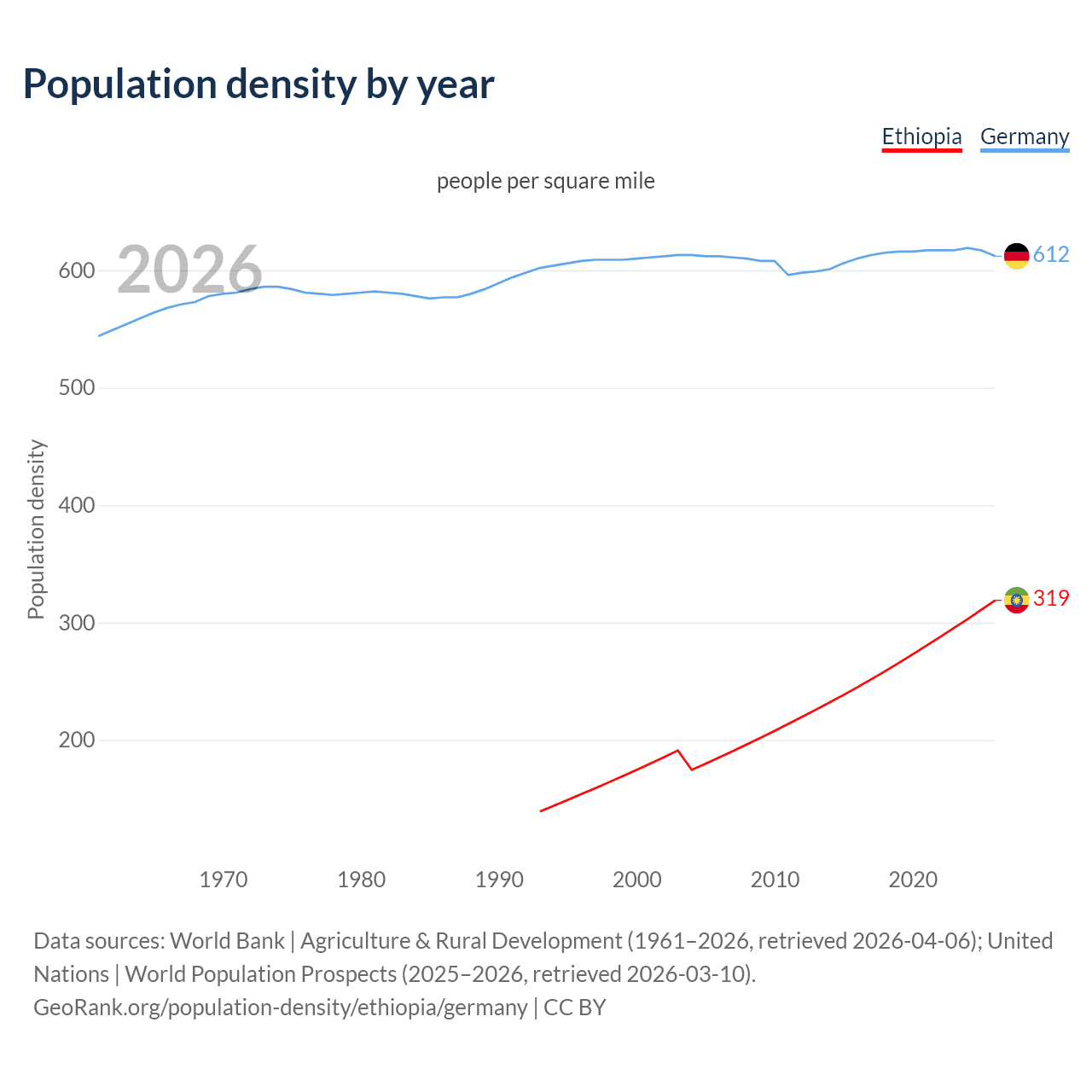 Population density