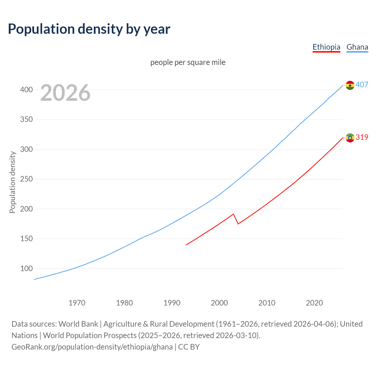 Population density