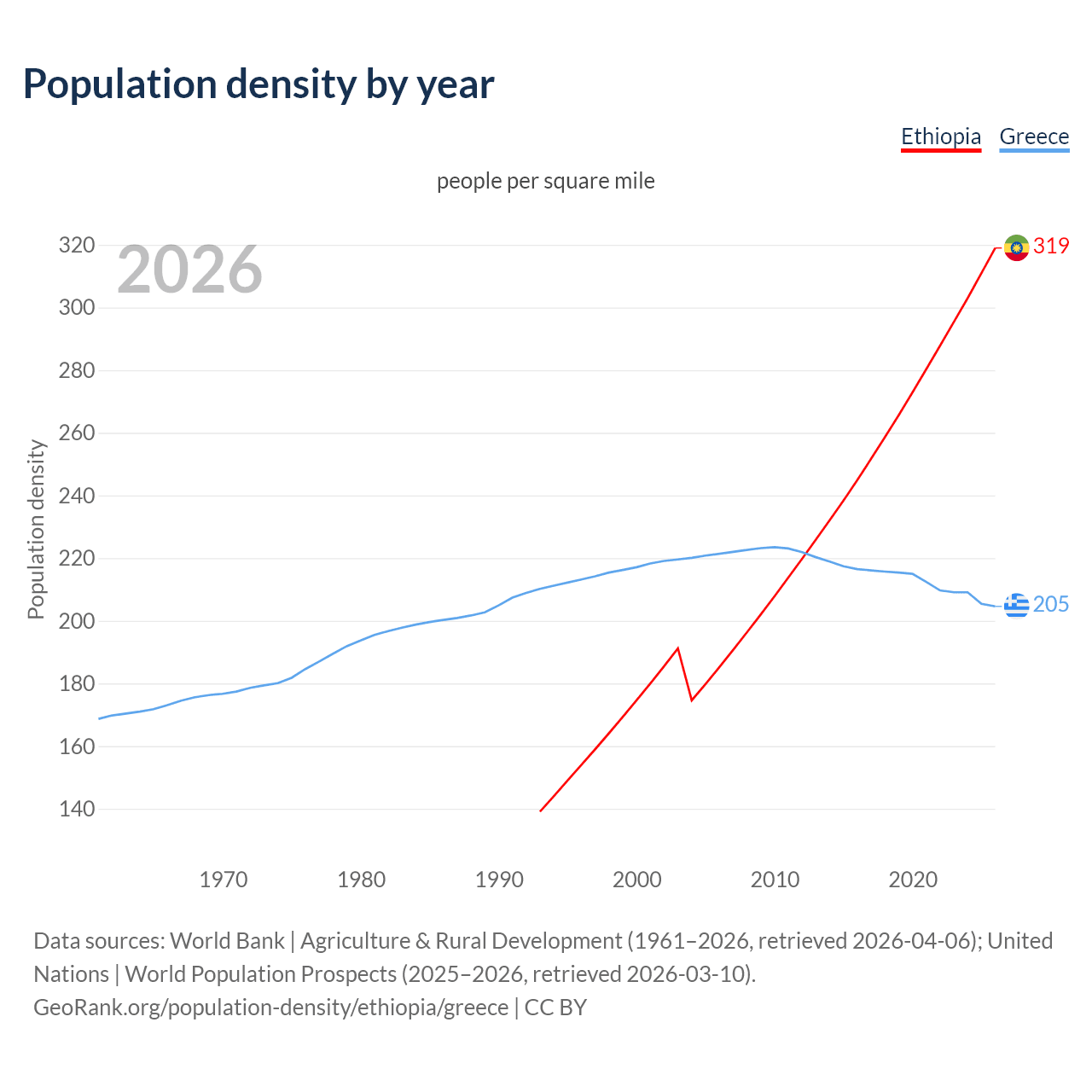 Population density