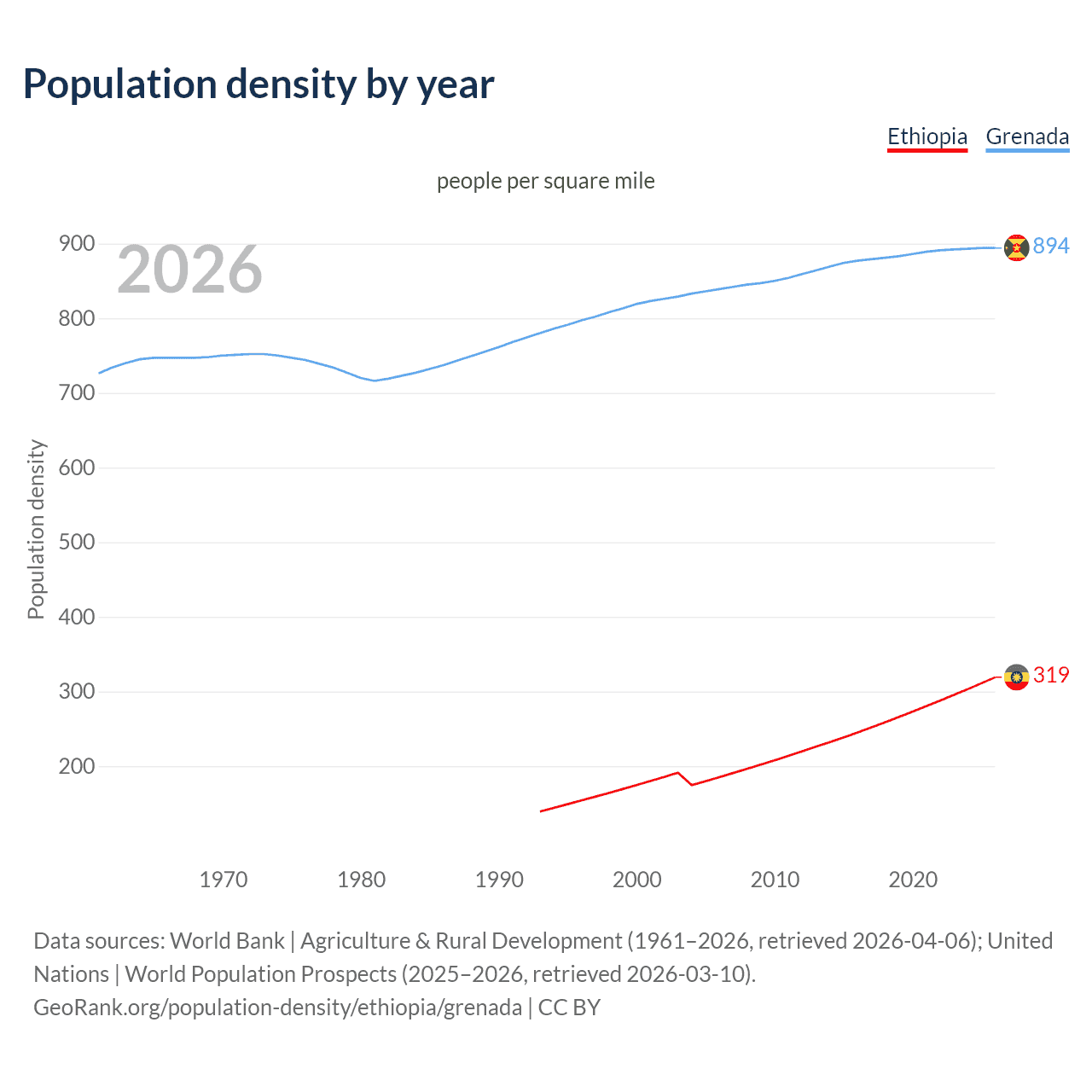 Population density