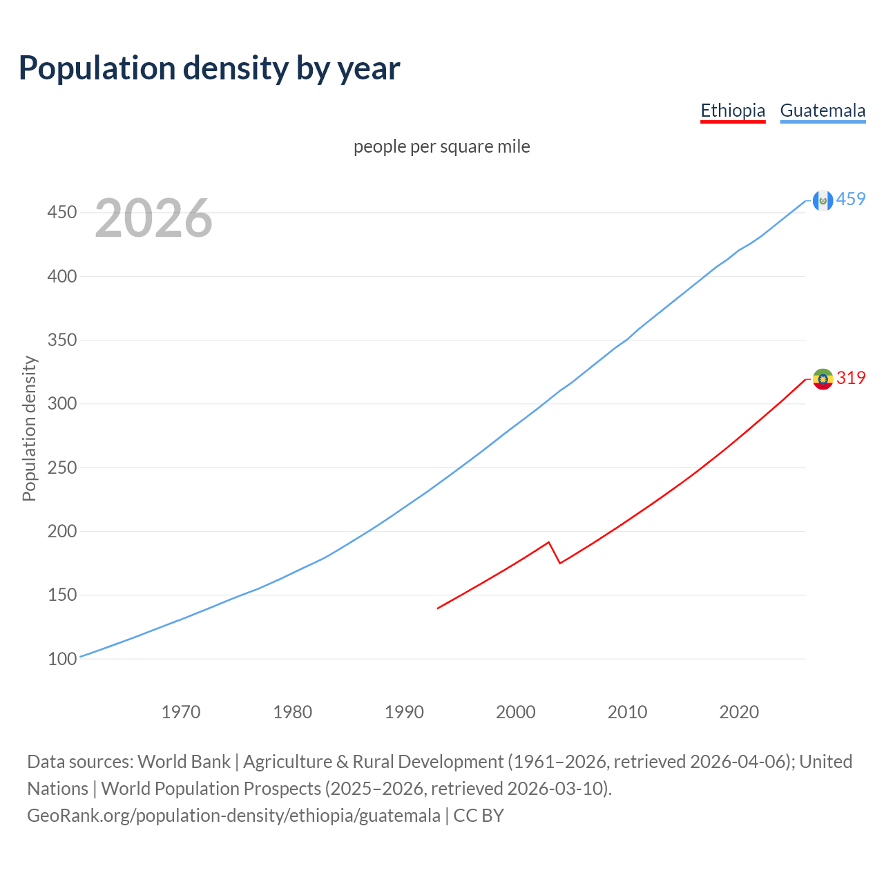 Population density