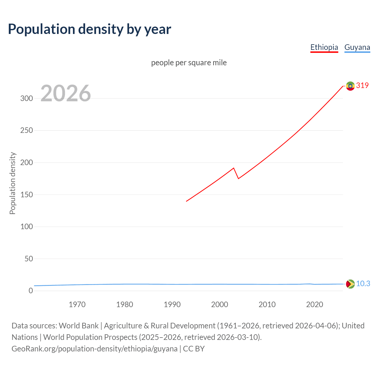 Population density