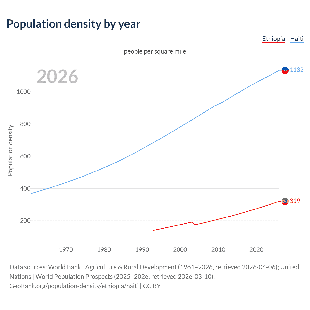 Population density