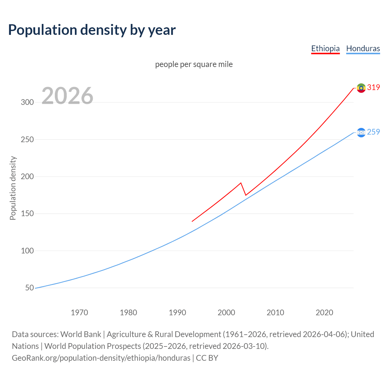 Population density