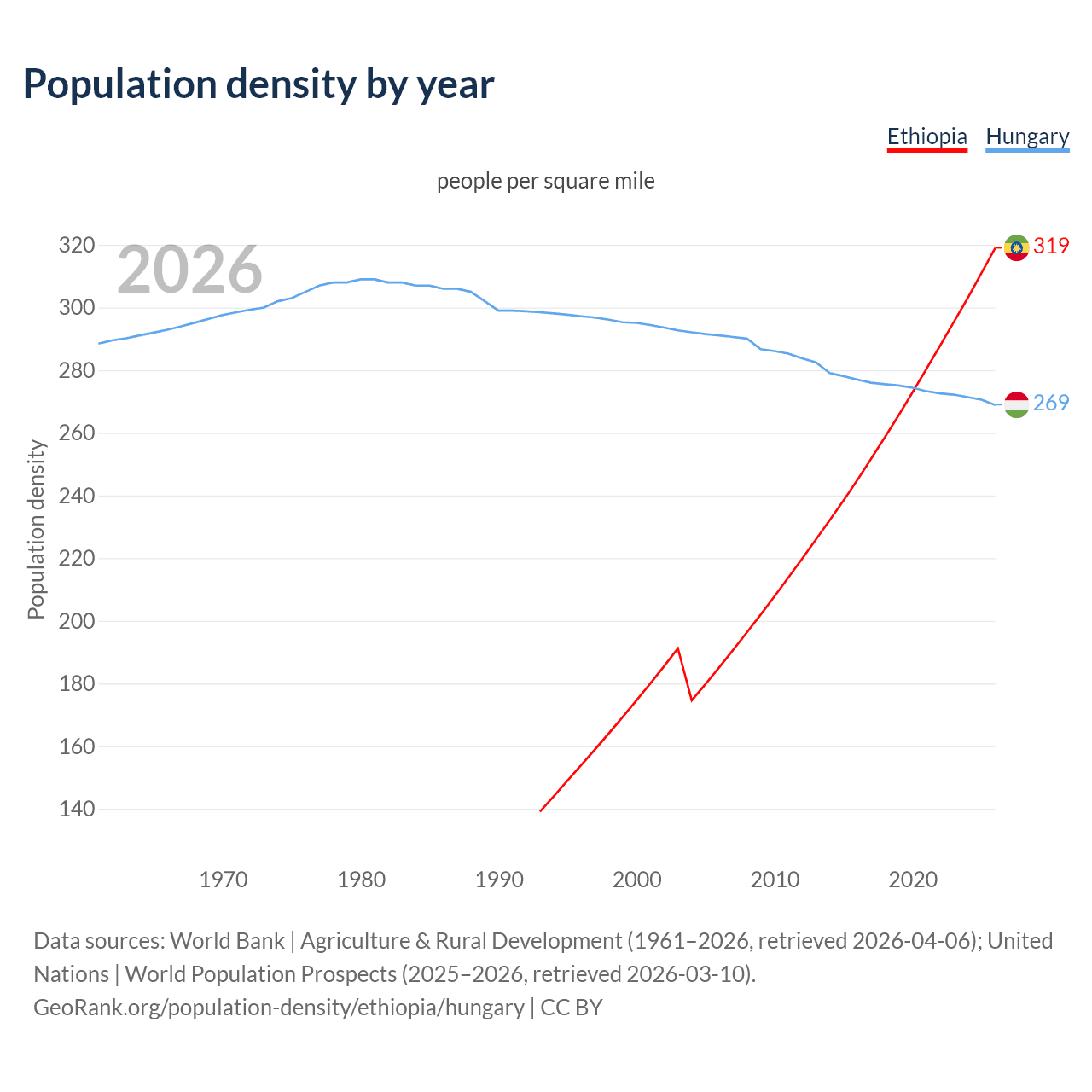 Population density