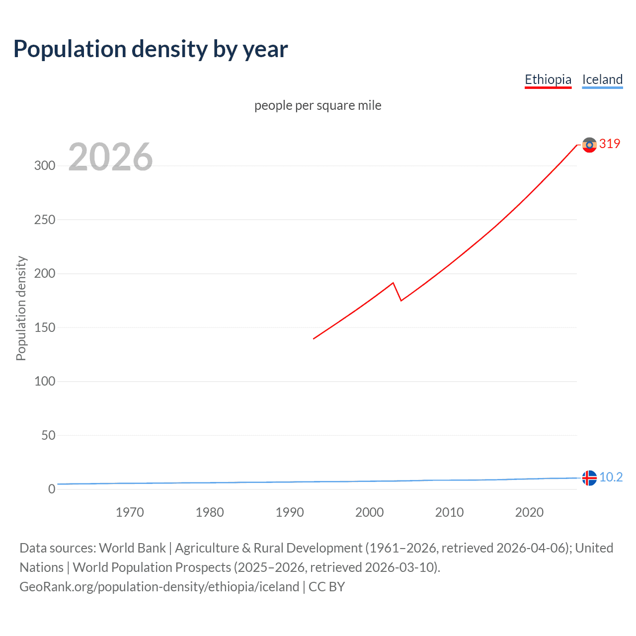 Population density