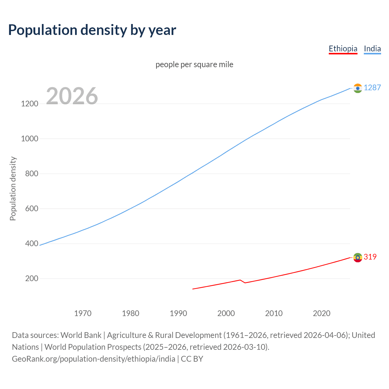 Population density