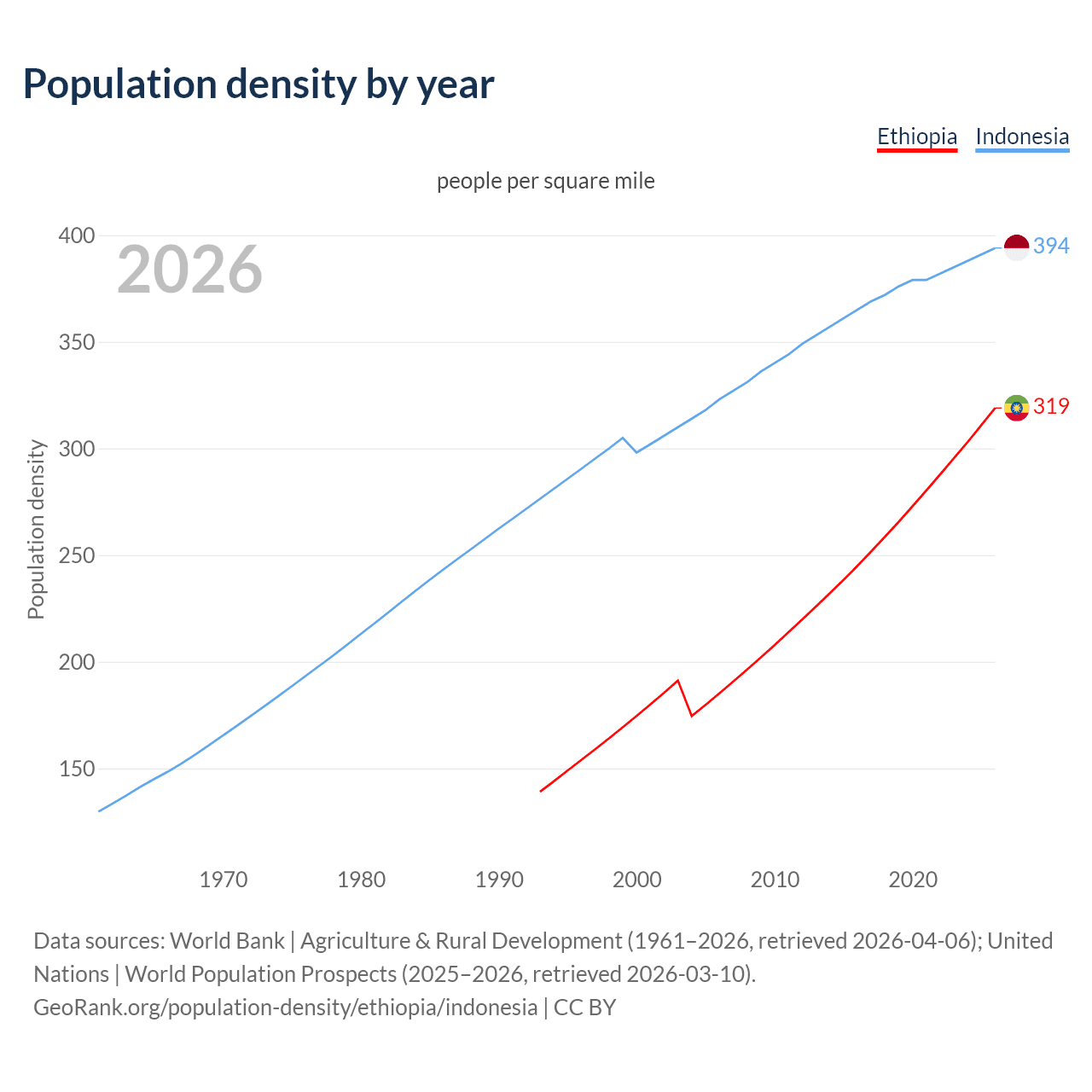 Population density