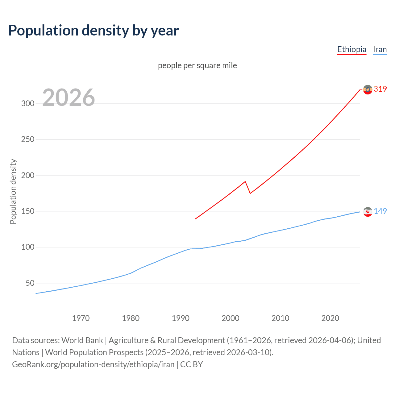 Population density