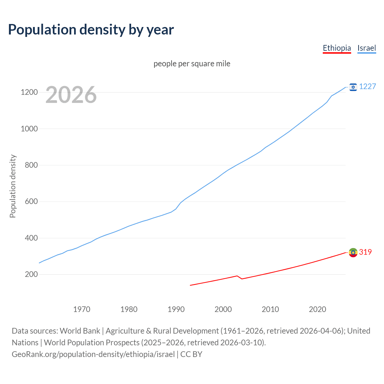 Population density