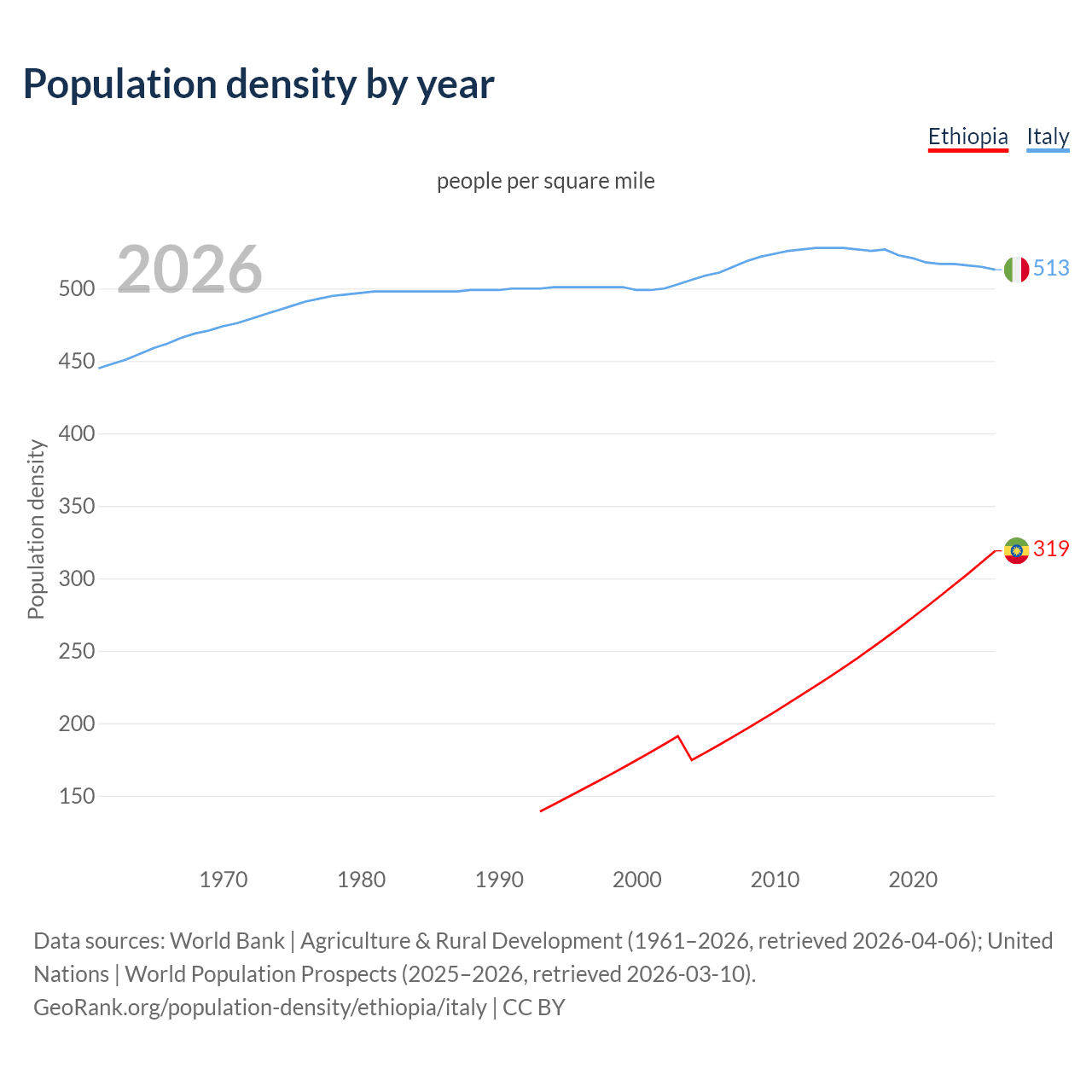 Population density