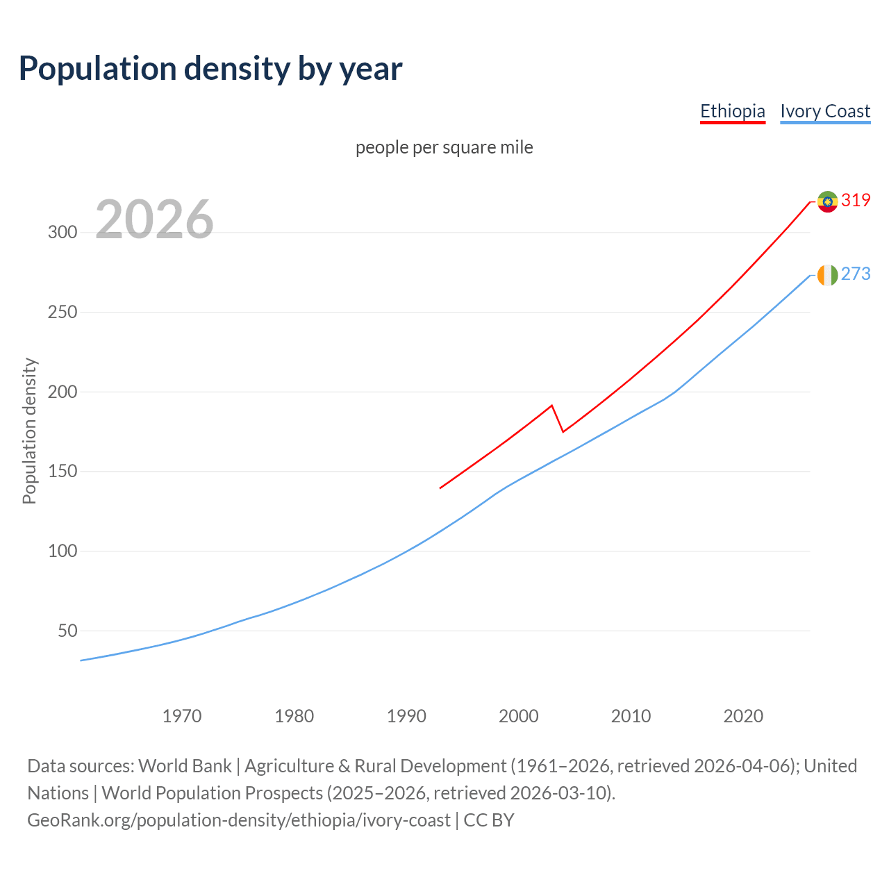 Population density