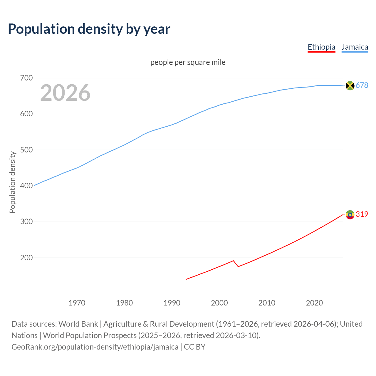 Population density