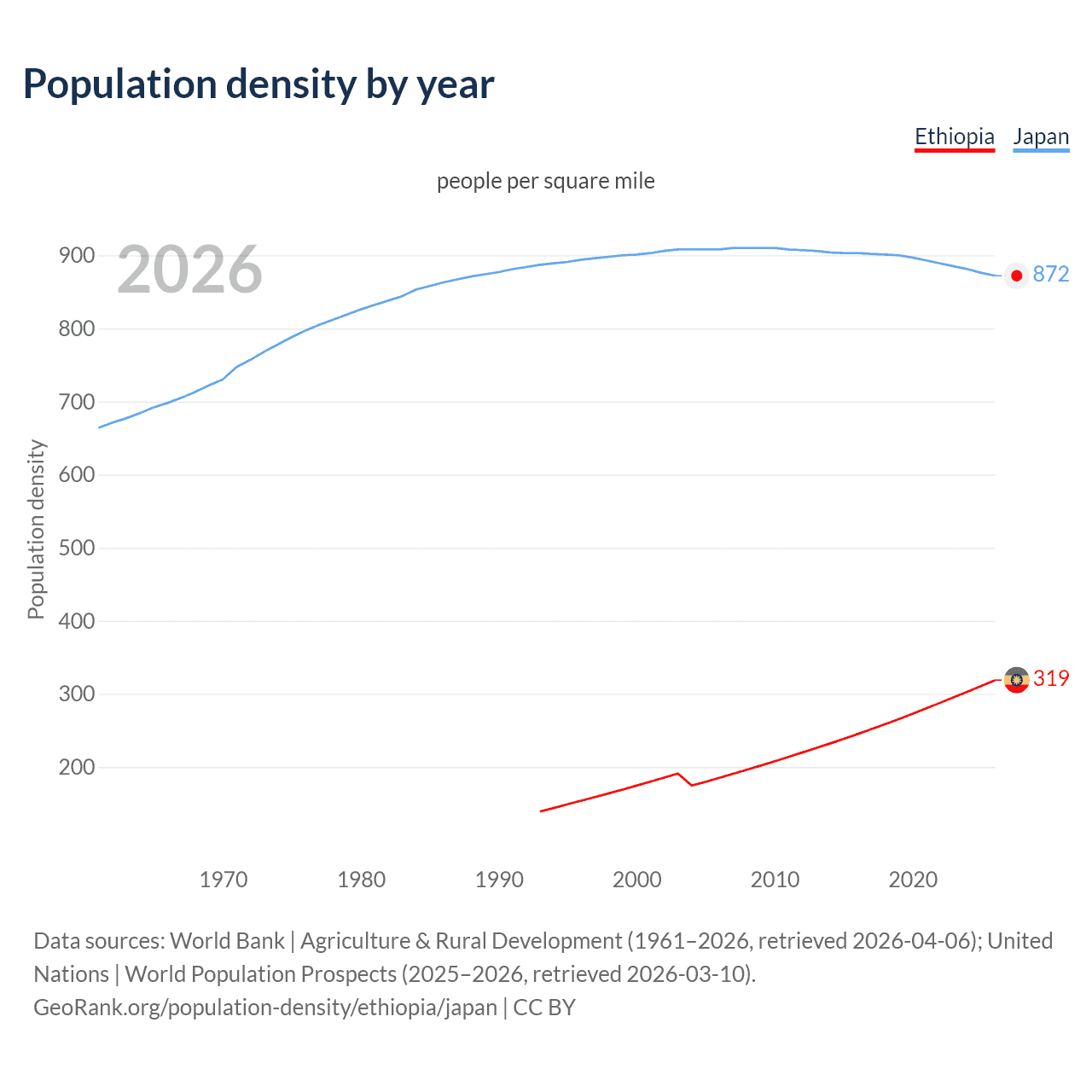 Population density