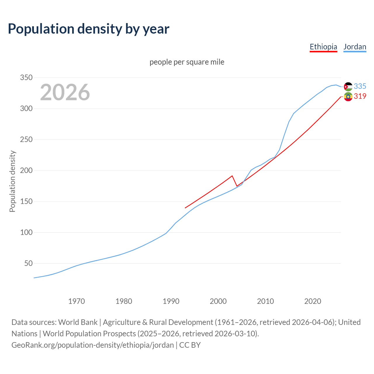 Population density