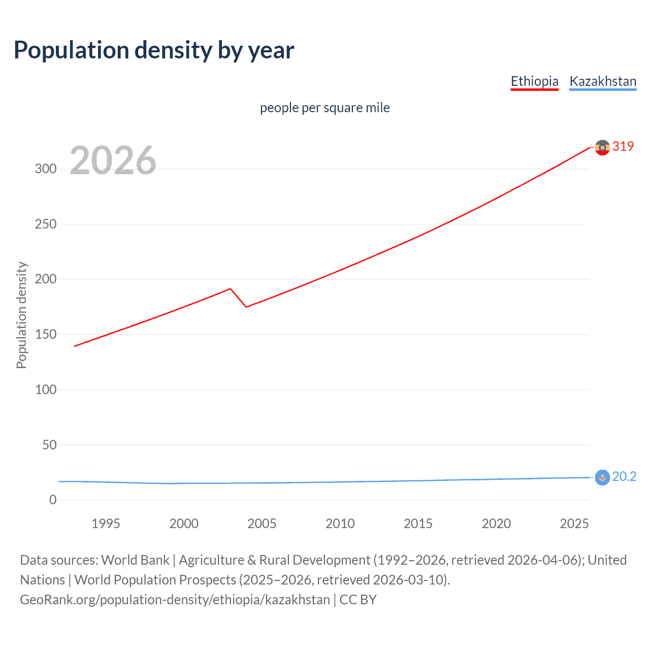 Population density