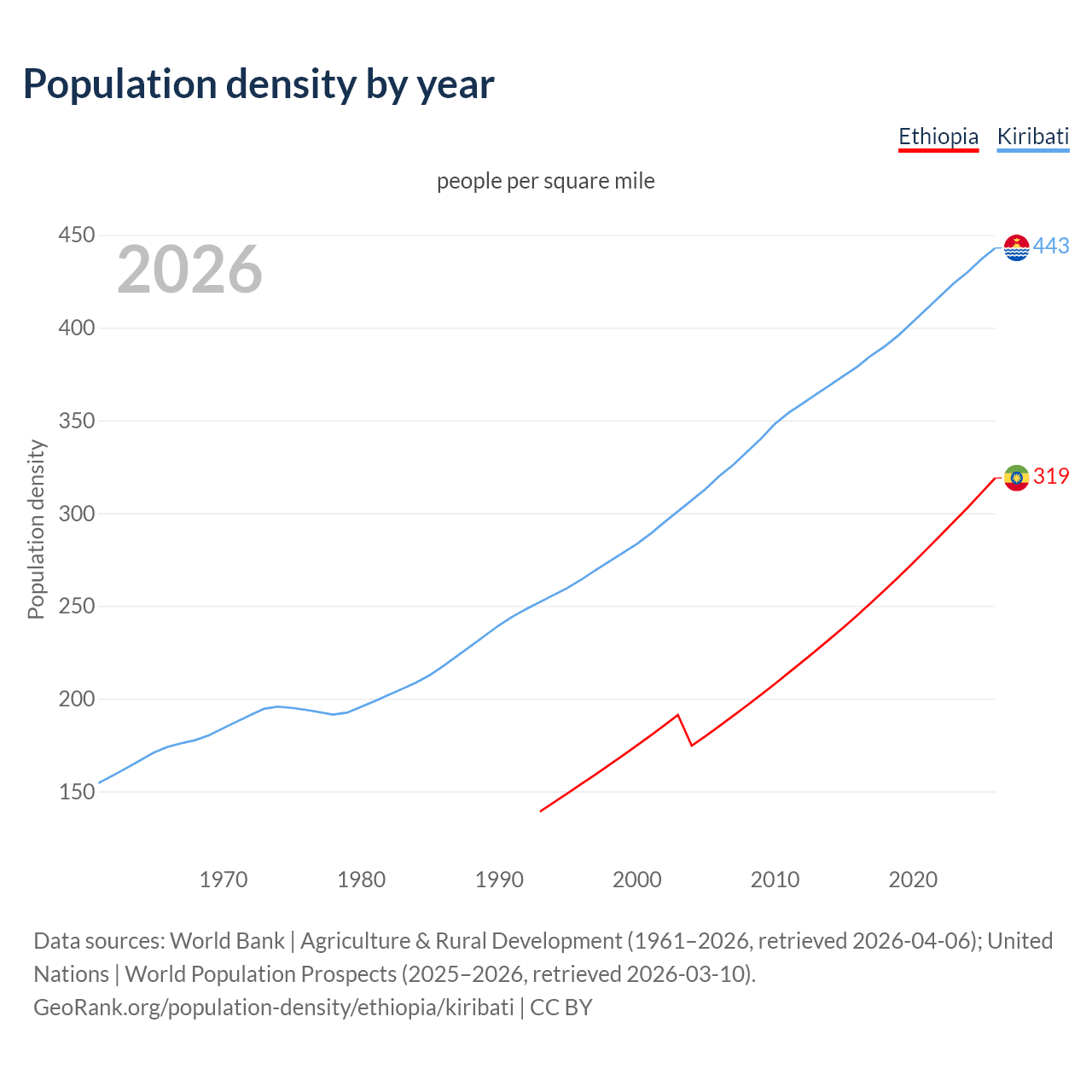 Population density