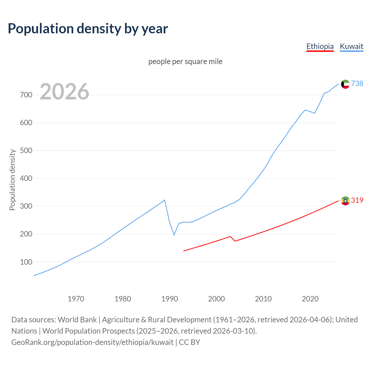 Population density