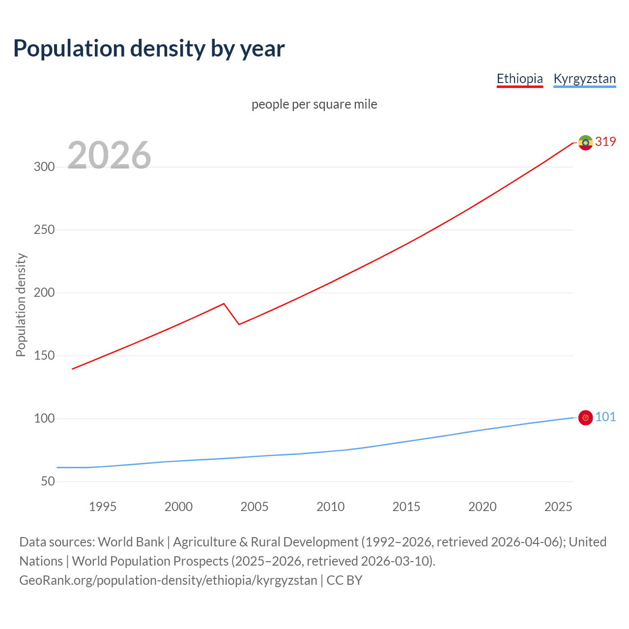 Population density