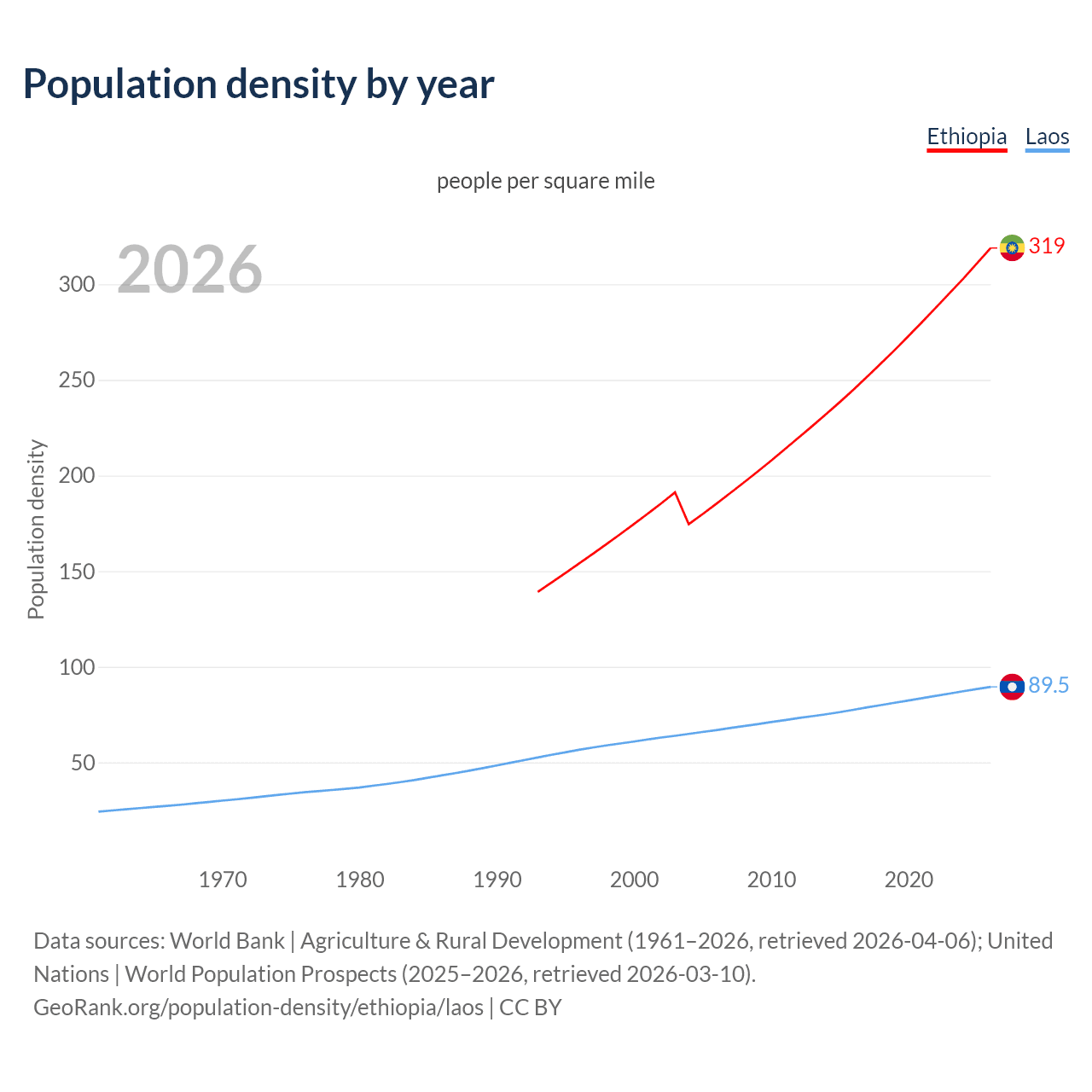 Population density