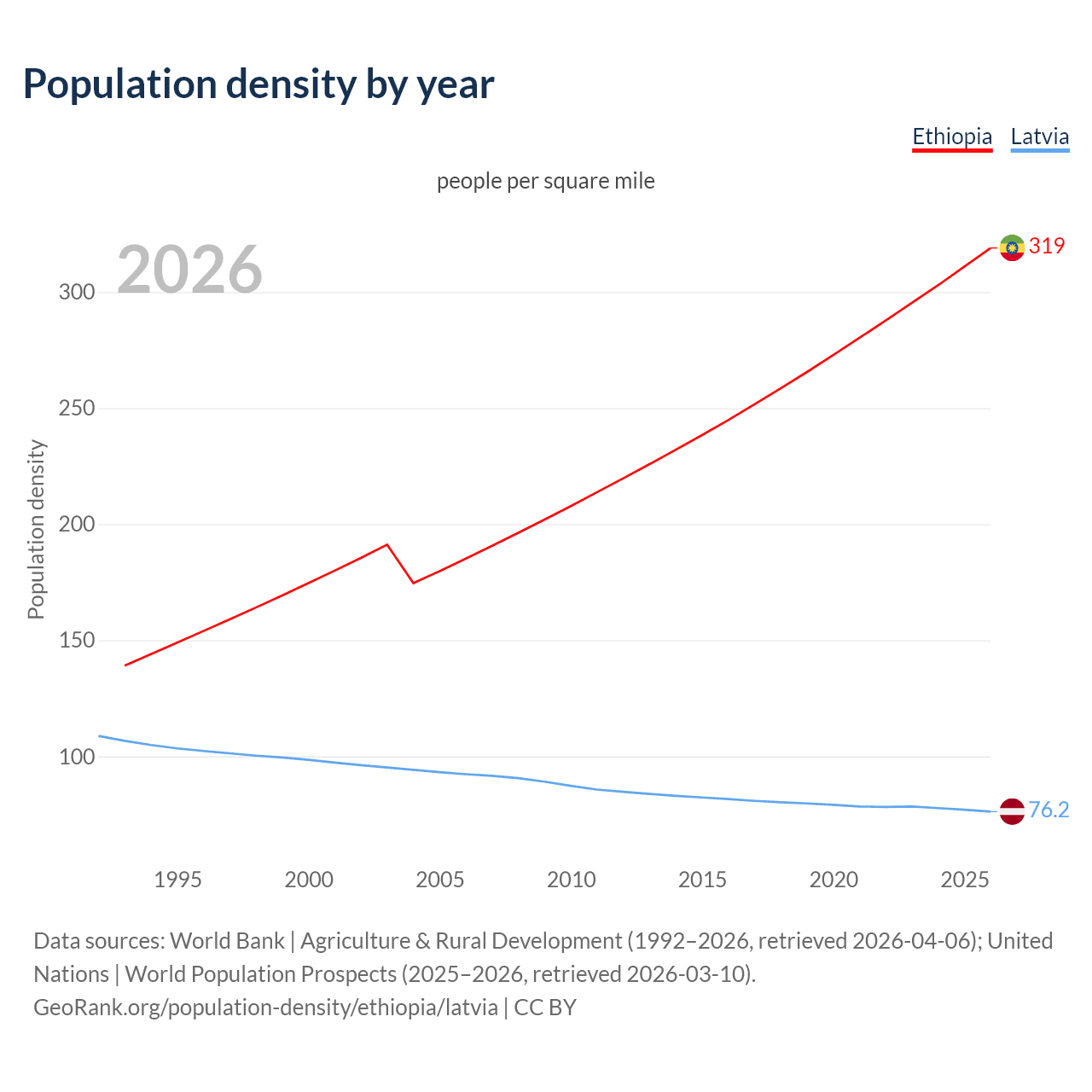Population density