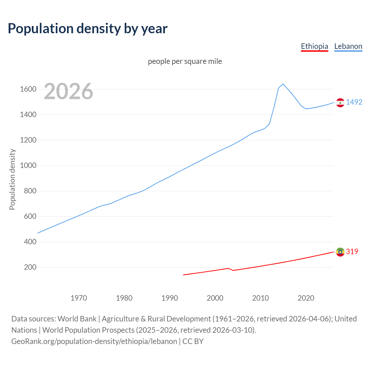 Population density