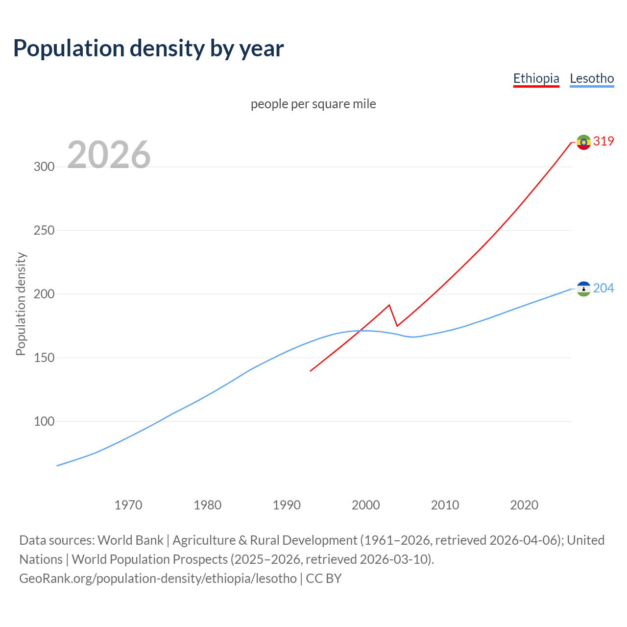 Population density
