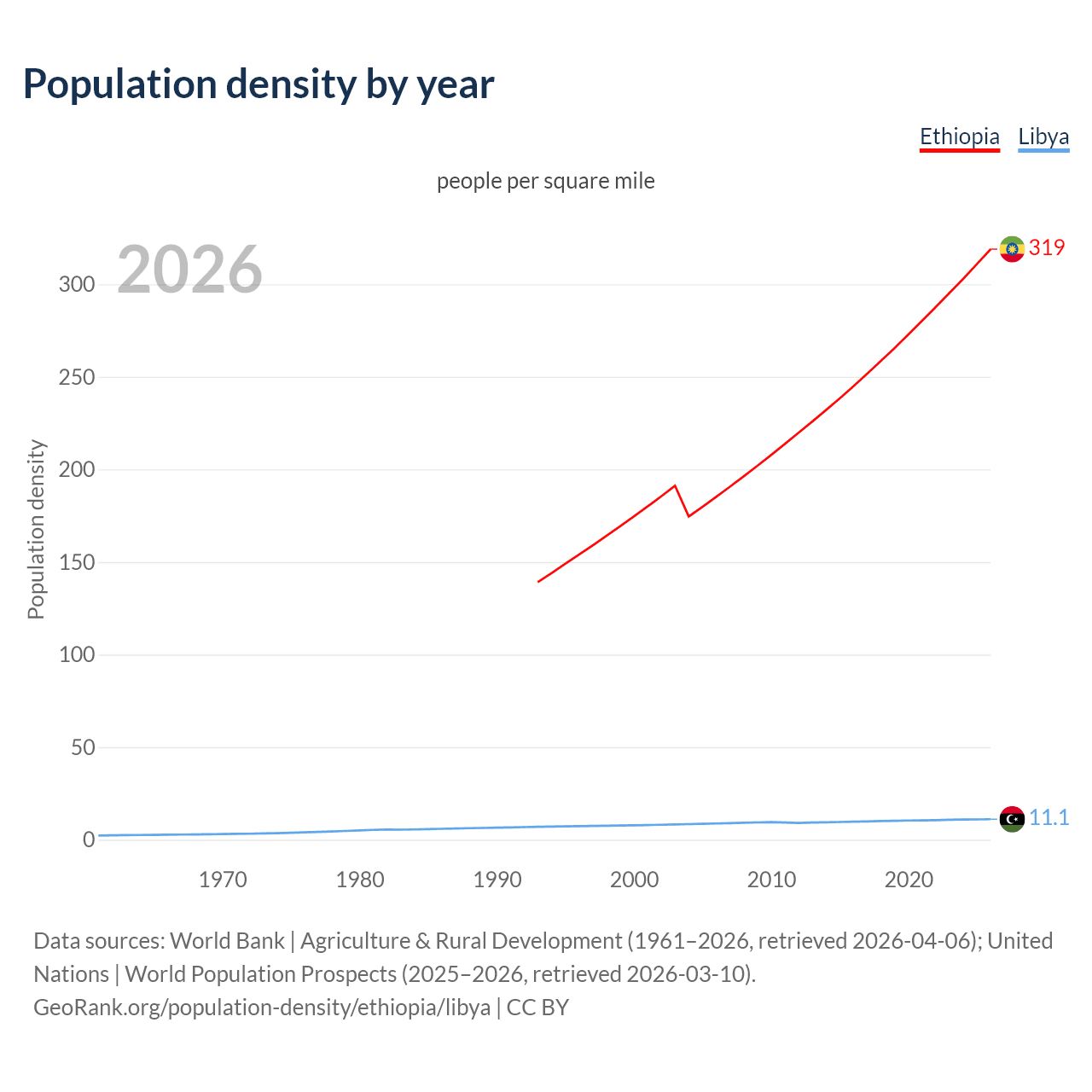 Population density