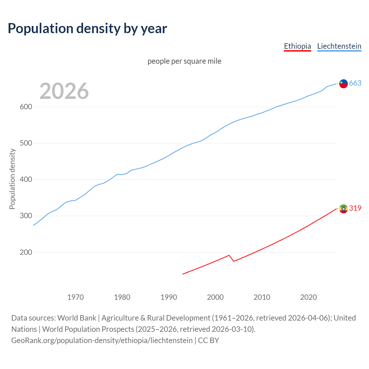 Population density