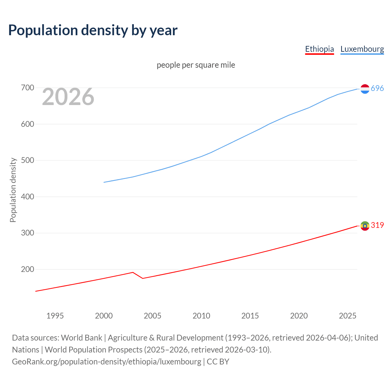 Population density