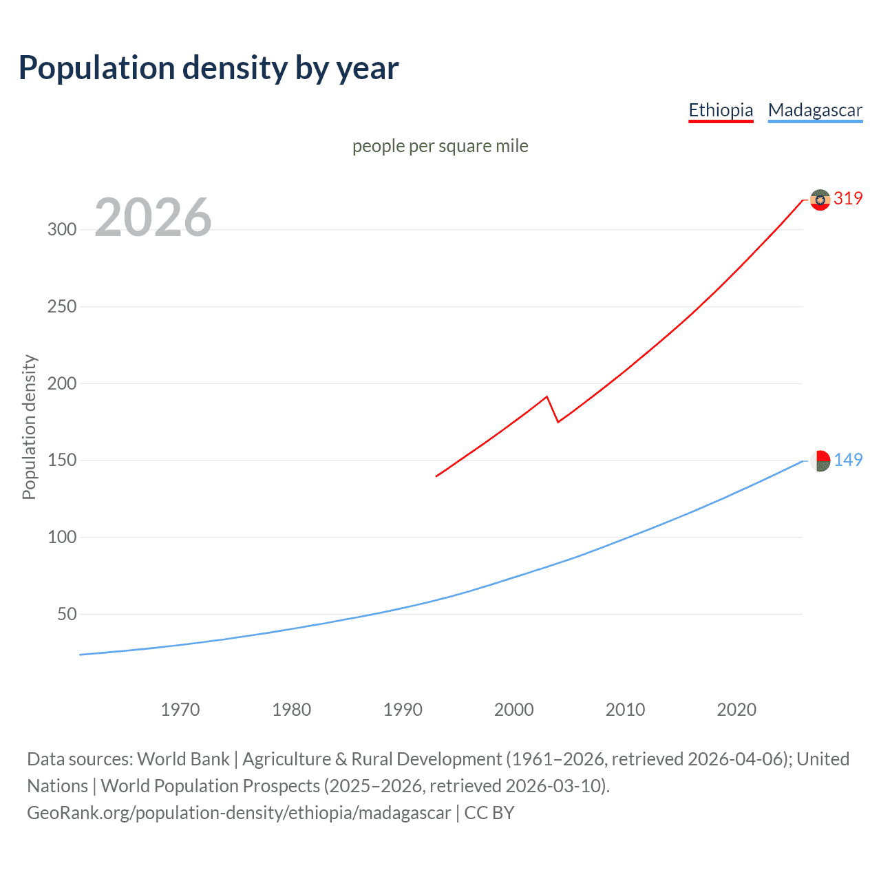 Population density