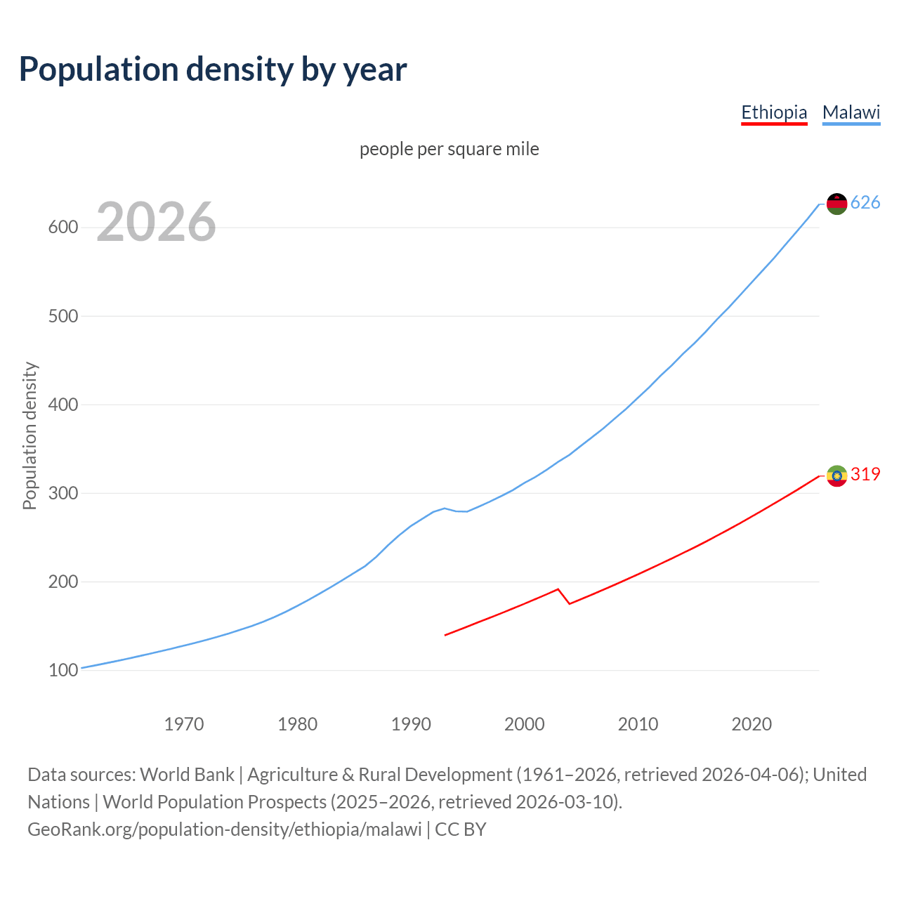 Population density