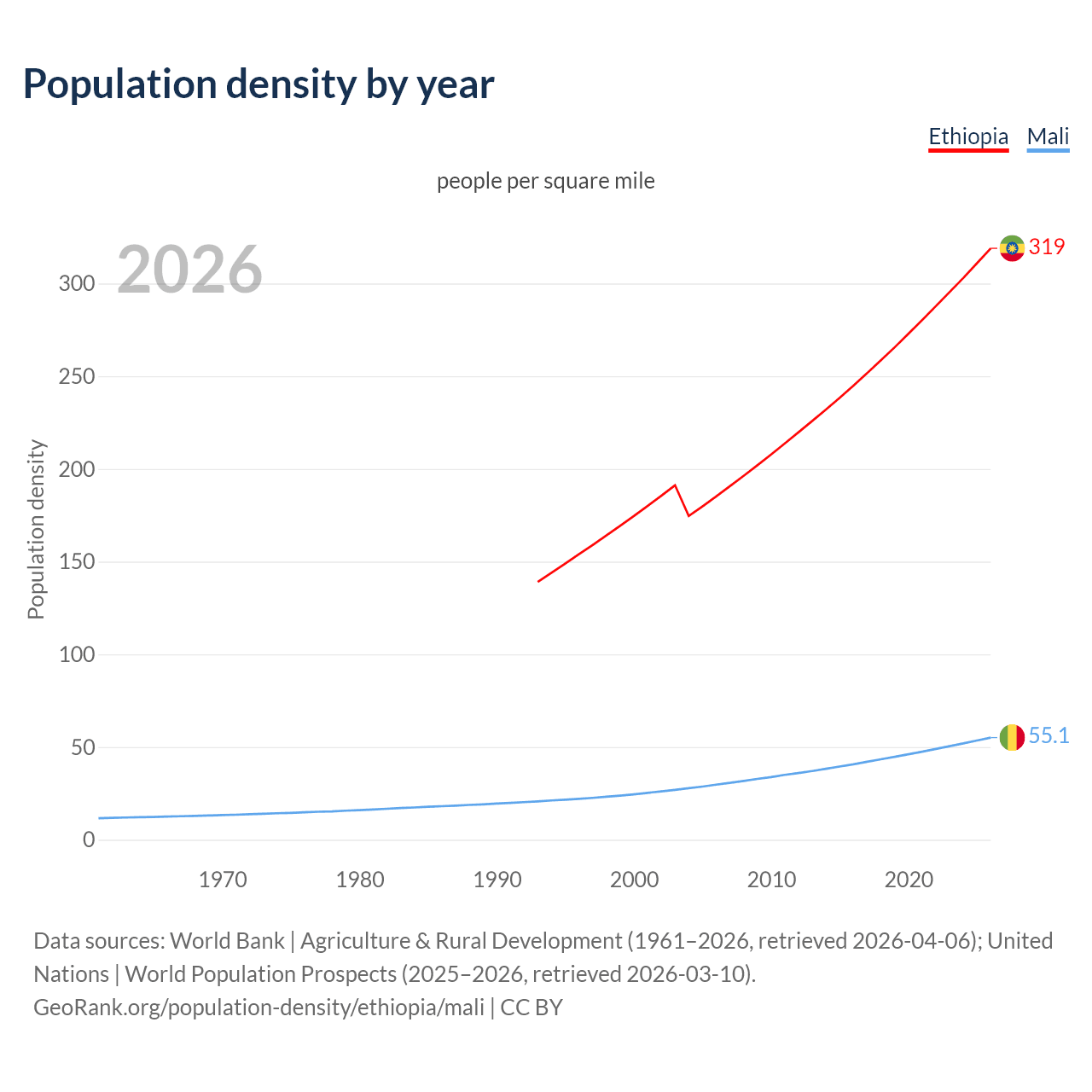 Population density