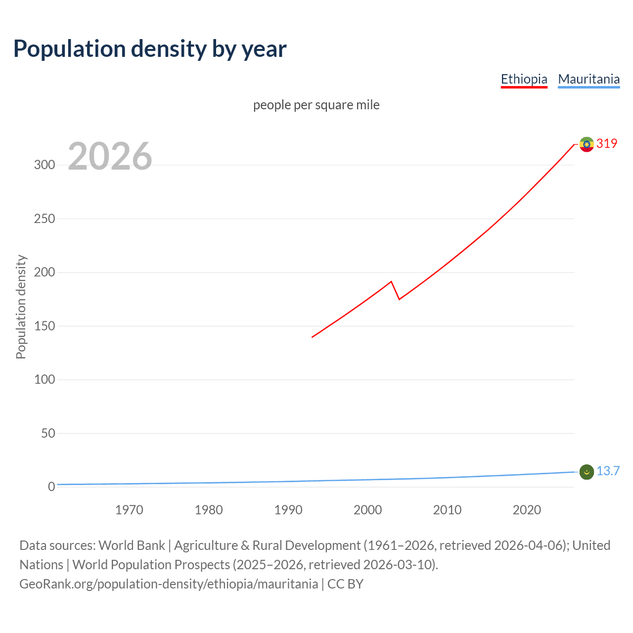 Population density