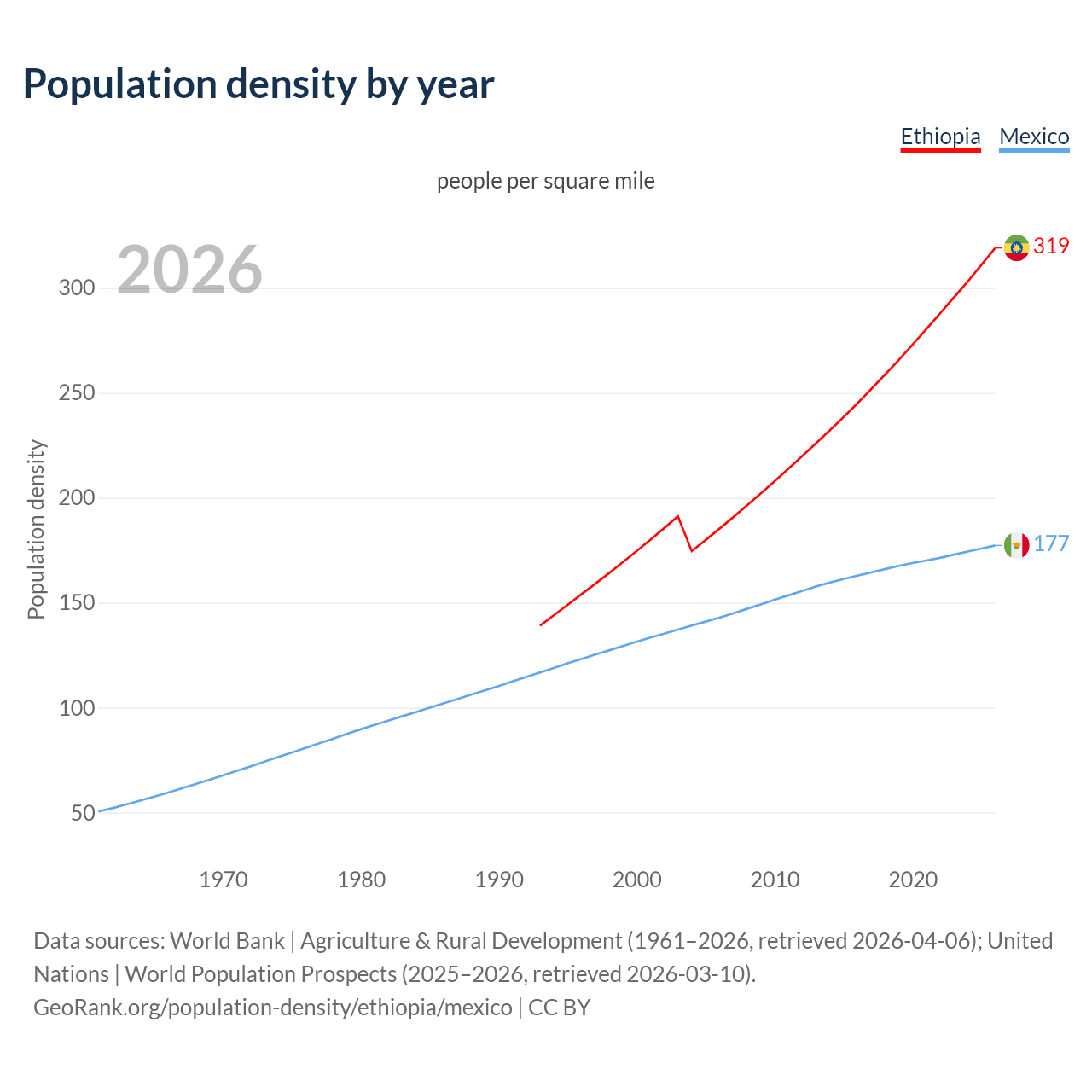 Population density