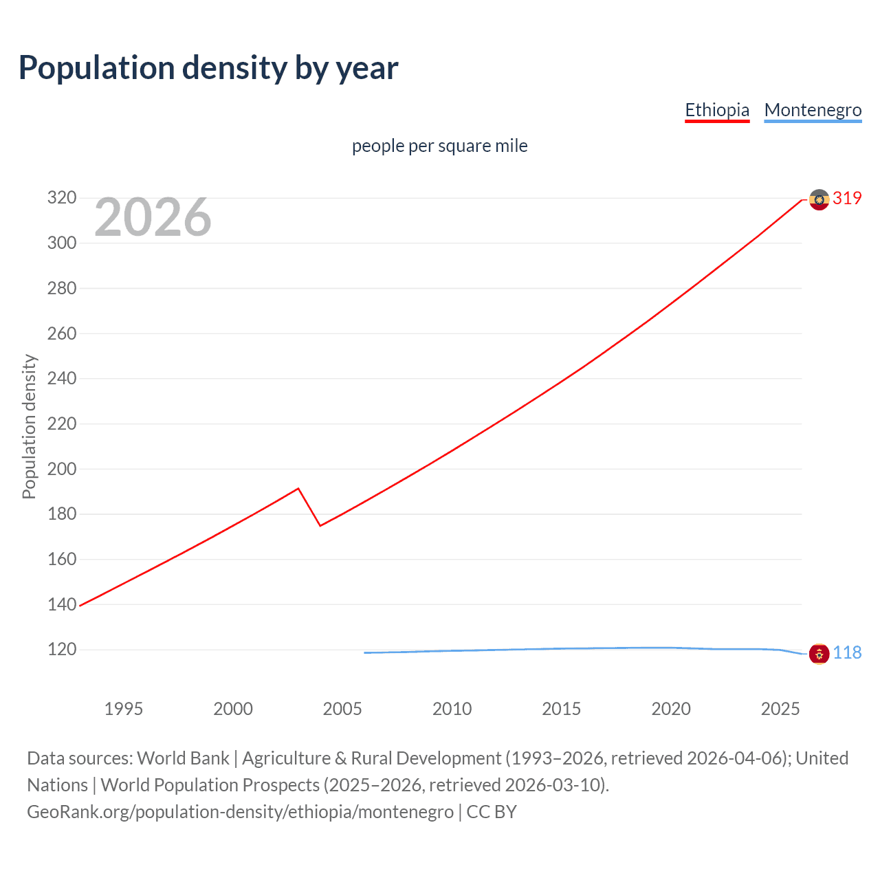 Population density