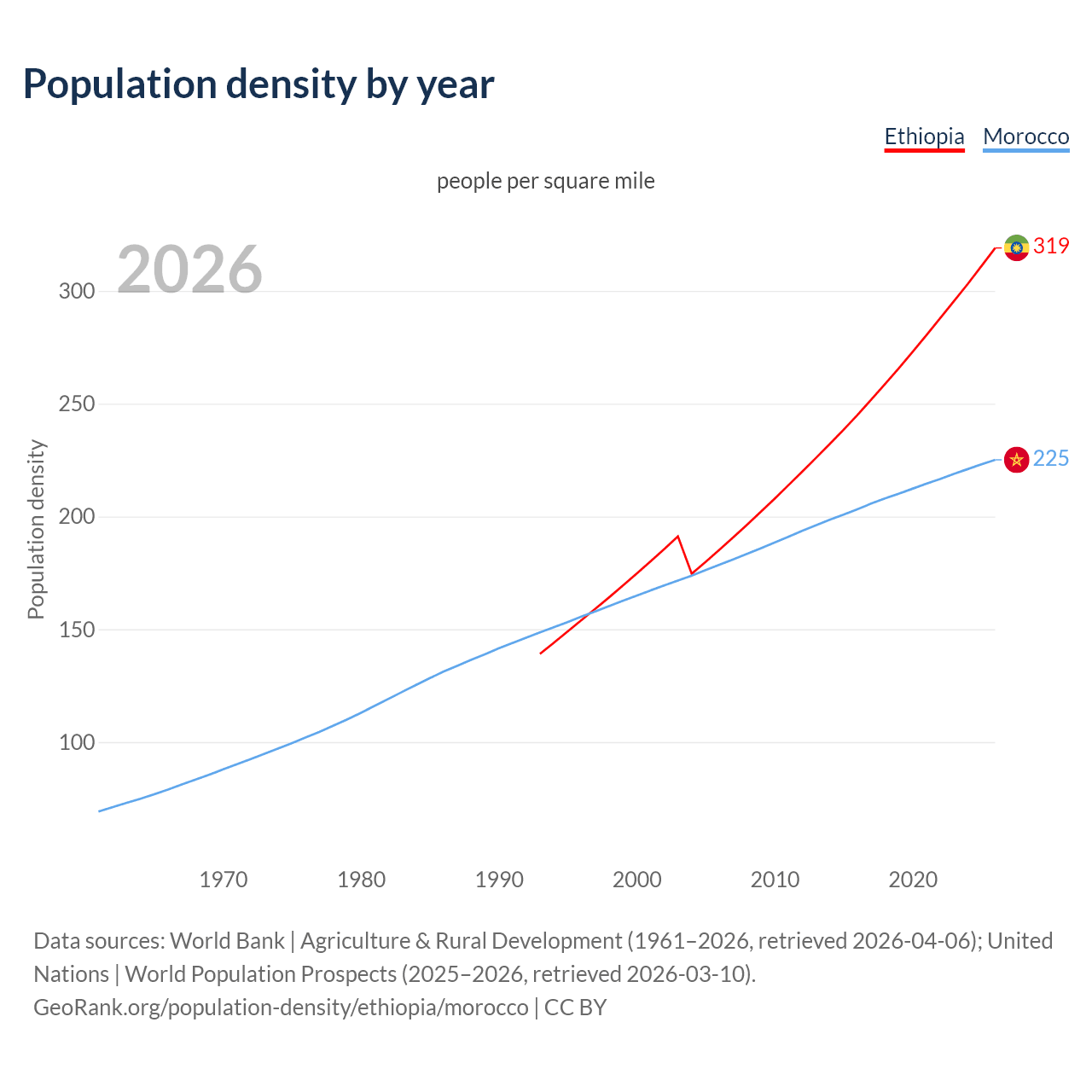 Population density