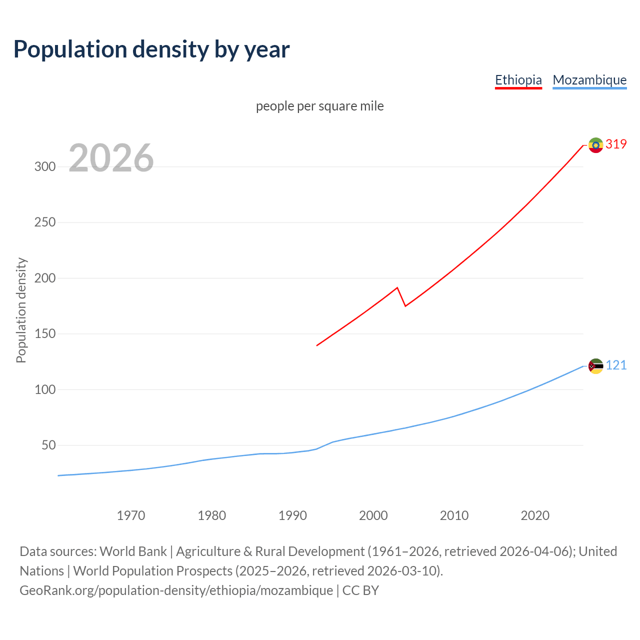 Population density