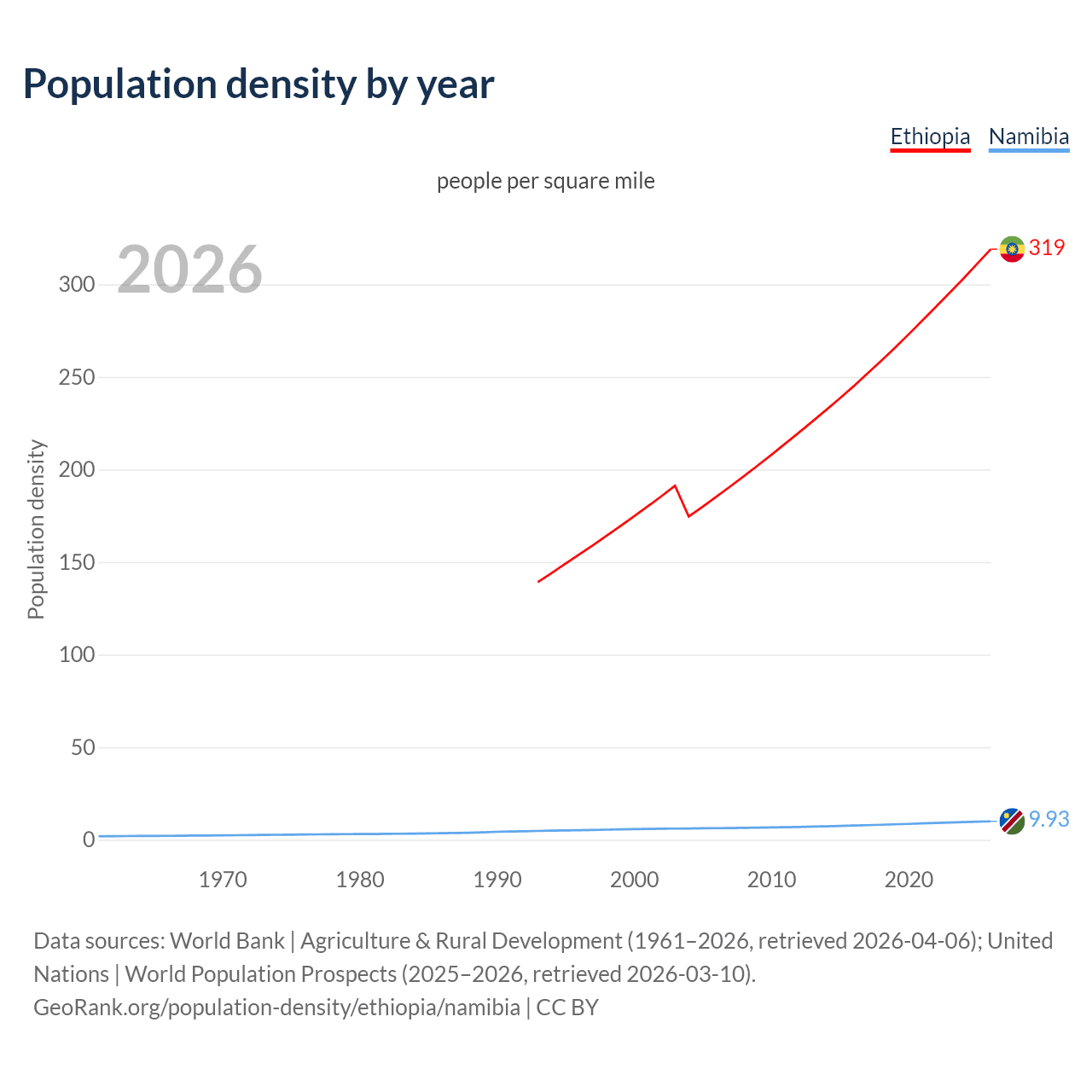 Population density