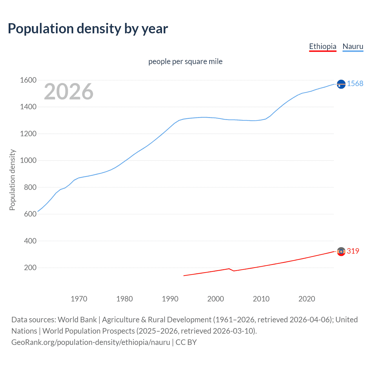 Population density