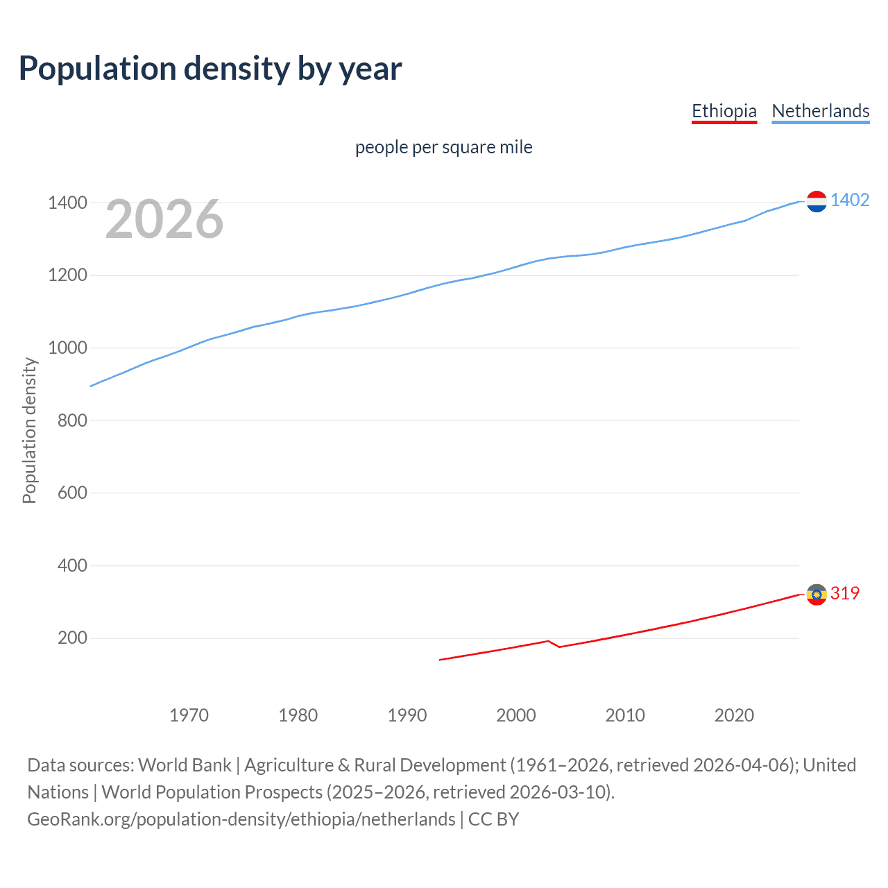 Population density