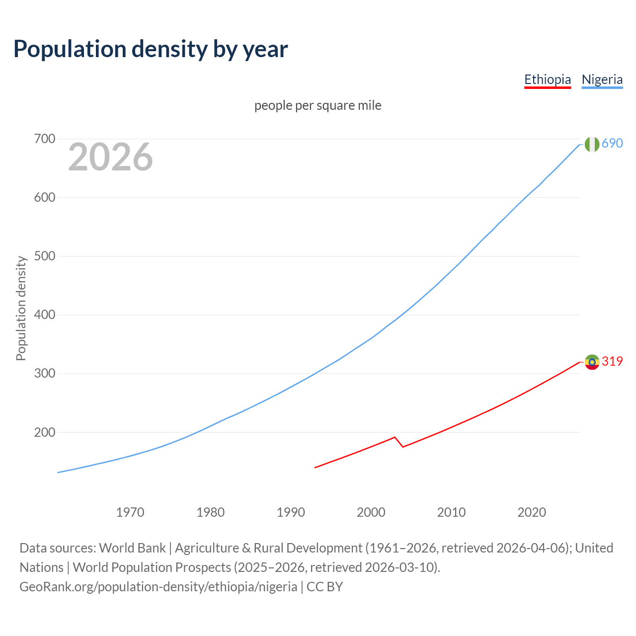 Population density