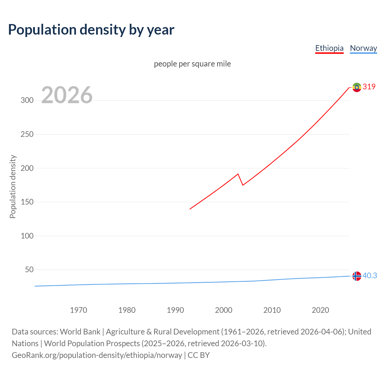 Population density