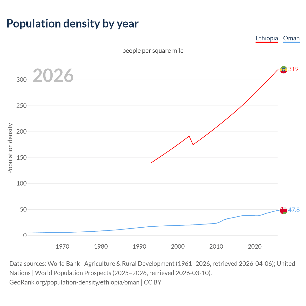 Population density