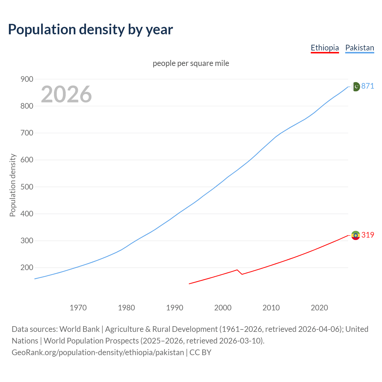 Population density